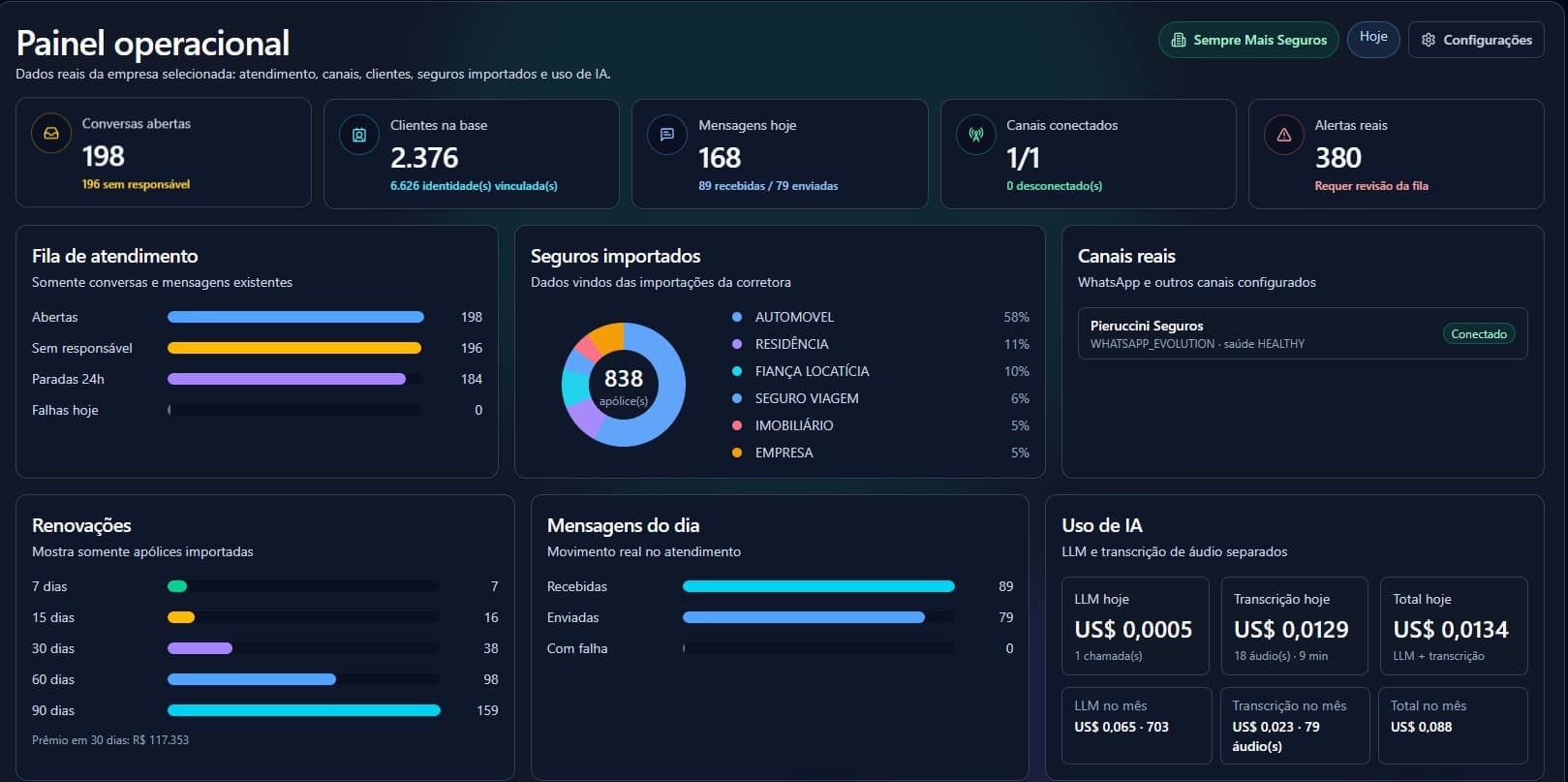Painel operacional do ConectaNos com métricas de atendimento, canais, seguros importados e uso de IA